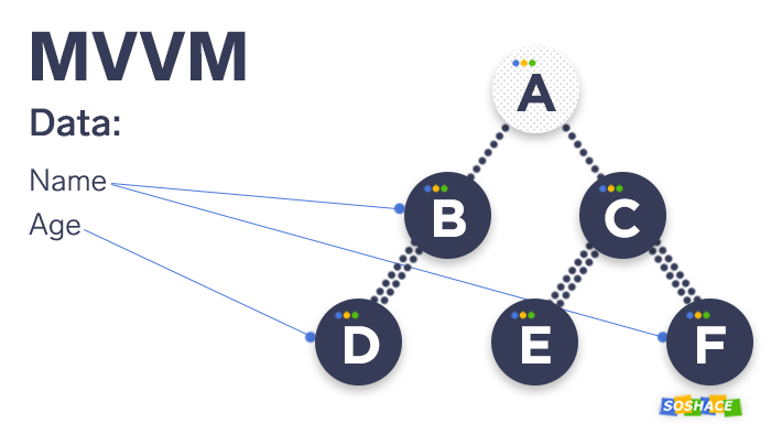 how the MVVM model works, example 1