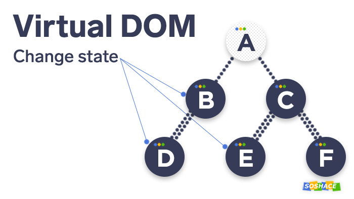 how the virtual DOM model works
