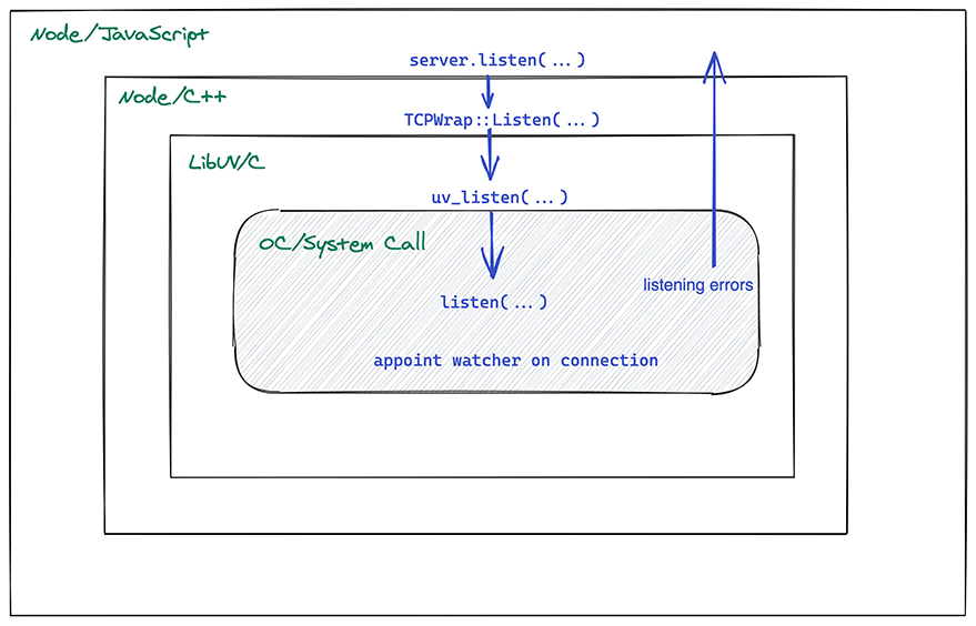 LibUV working