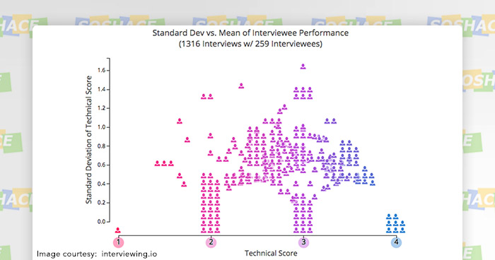 Conducting a Better Technical Interview: Problems and Solutions