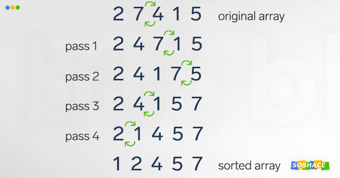 Sorting Algorithms Overview: Theory and Visualization