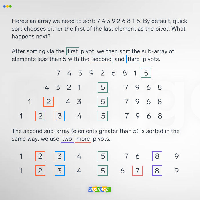 Sorting Algorithms Overview: Theory and Visualization