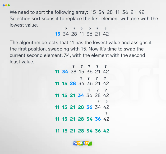 Sorting Algorithms Overview: Theory and Visualization