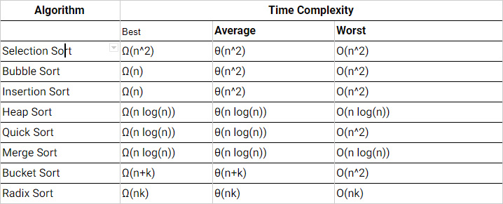 11 Sorting Algorithms Interview Questions: Theory and Practice for 2019