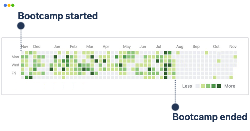 Are Coding Bootcamps Worth Your Time? Yes — with the Right Approach
