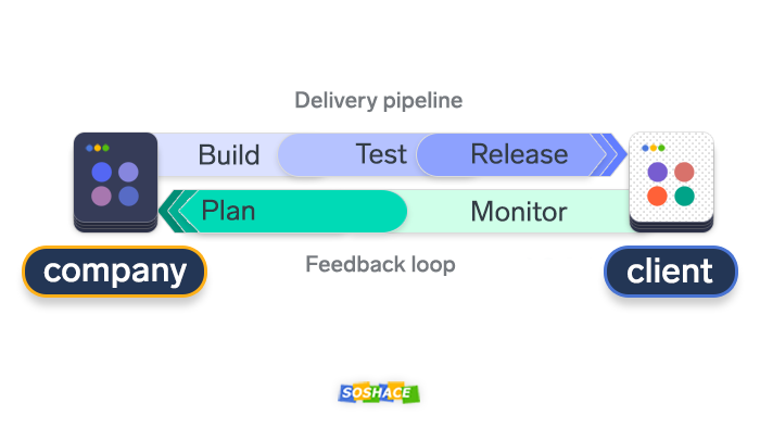 Delivery pipeline