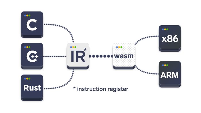 artwork depicting how WebAssembly works