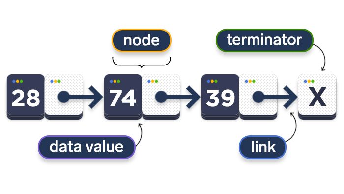 scheme depicting how linked lists work