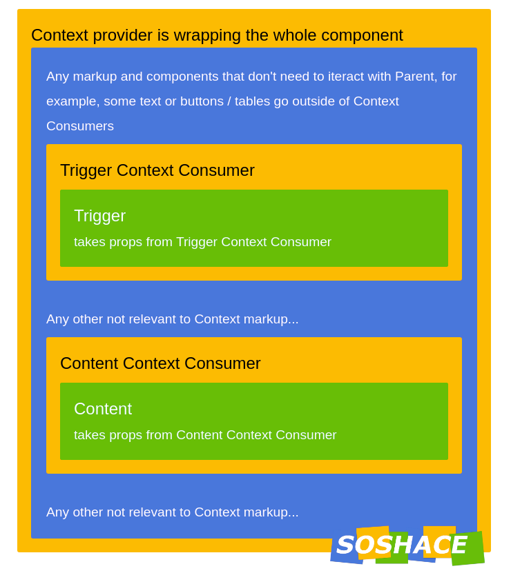 artwork depicting React context provider