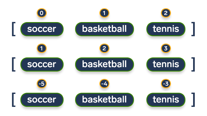 artwork depicting how to change the enumeration starting position