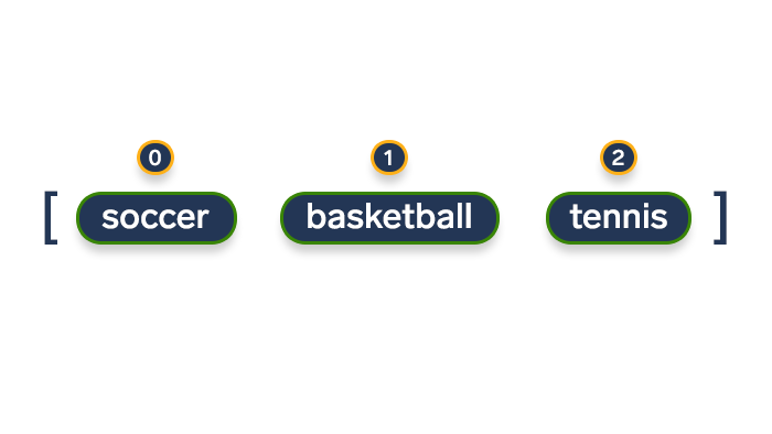 artwork depicting how to enumerate a list