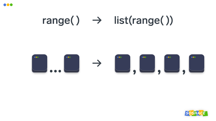 Visualization of how lists and the range function work in Python