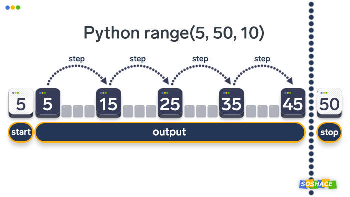 Visualization of how range() parameters work in Python