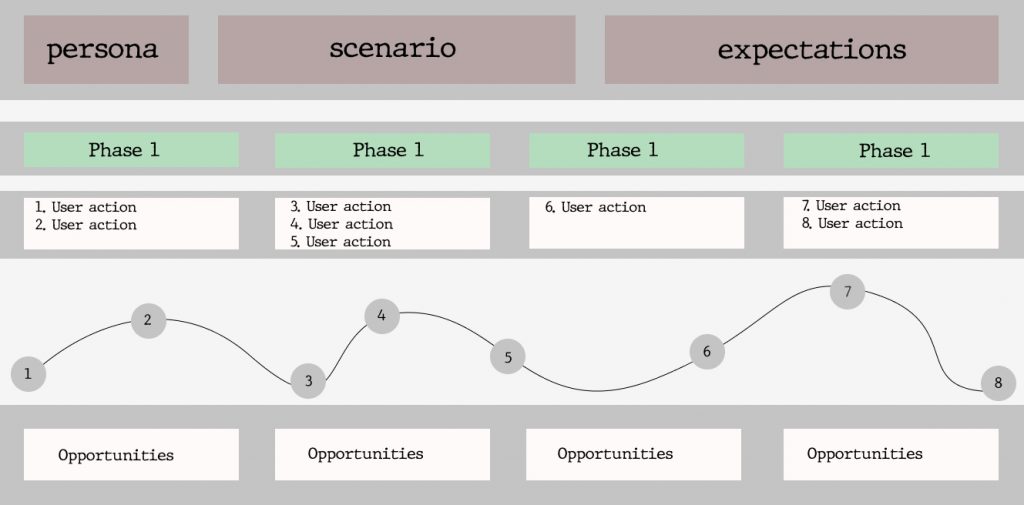 User Journey Template