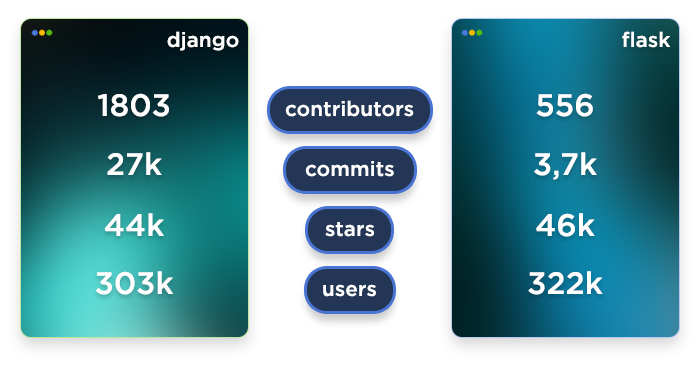 data visualization of open-source communities of Django and Flask
