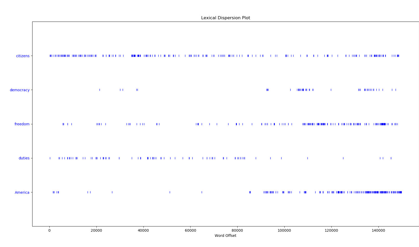 output of a NLTK function