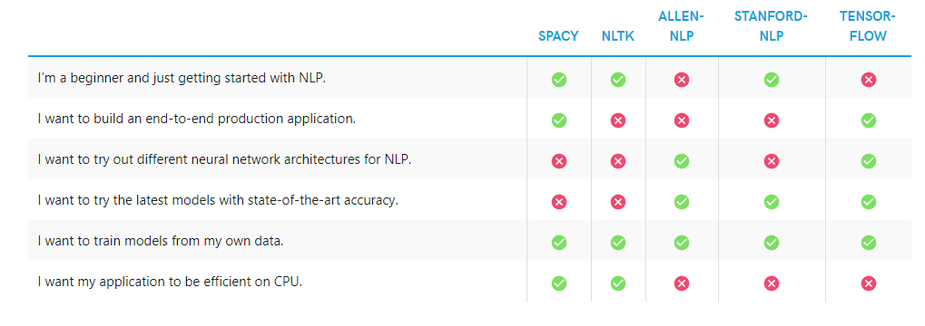 table showing which NLP tools to use when