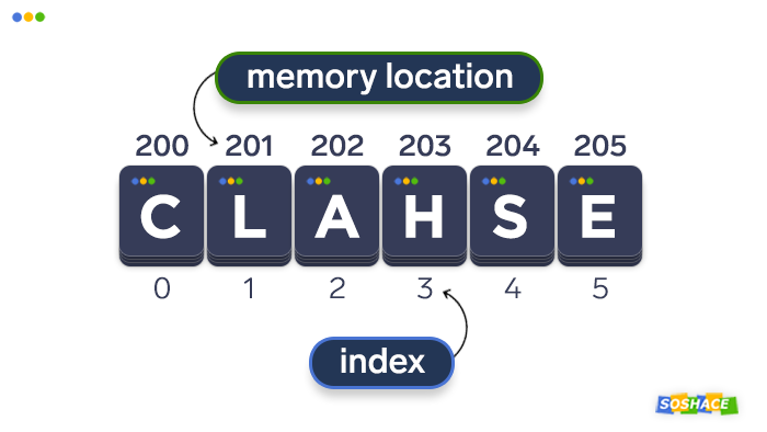 visualization of how Python arrays function