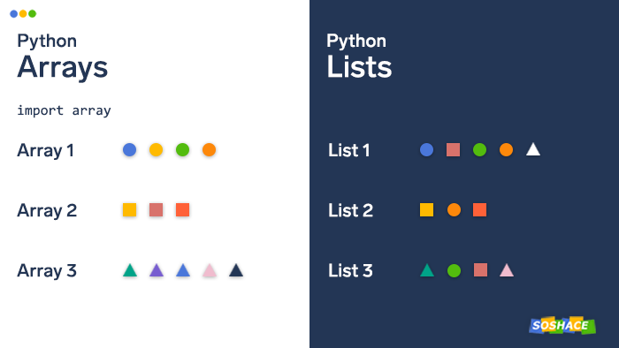 visualization of how Python array are different from Python lists