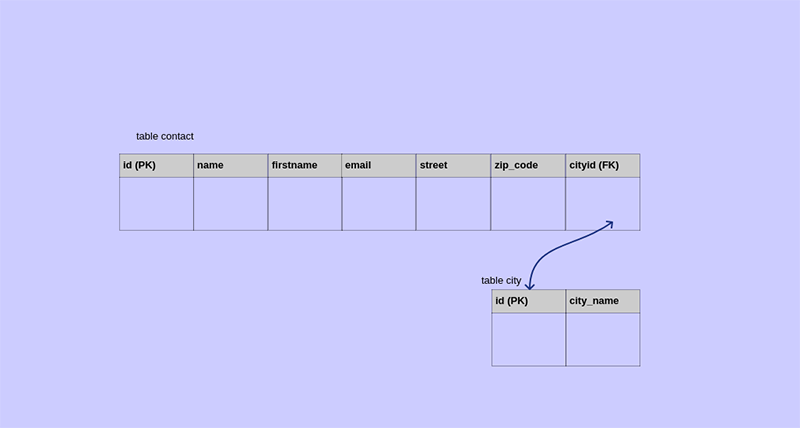 Address Book Database Schema