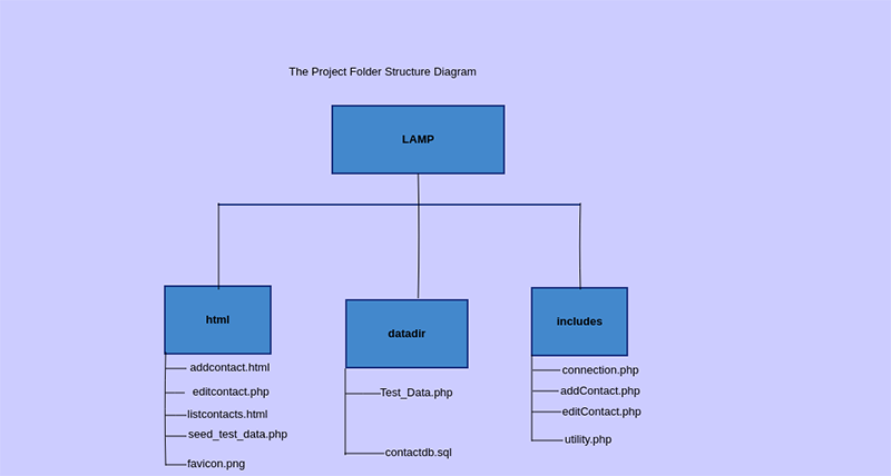 The Project Folder Diagram The Project Folder Diagram