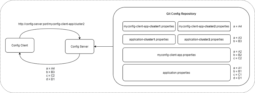 Configuration Overriding