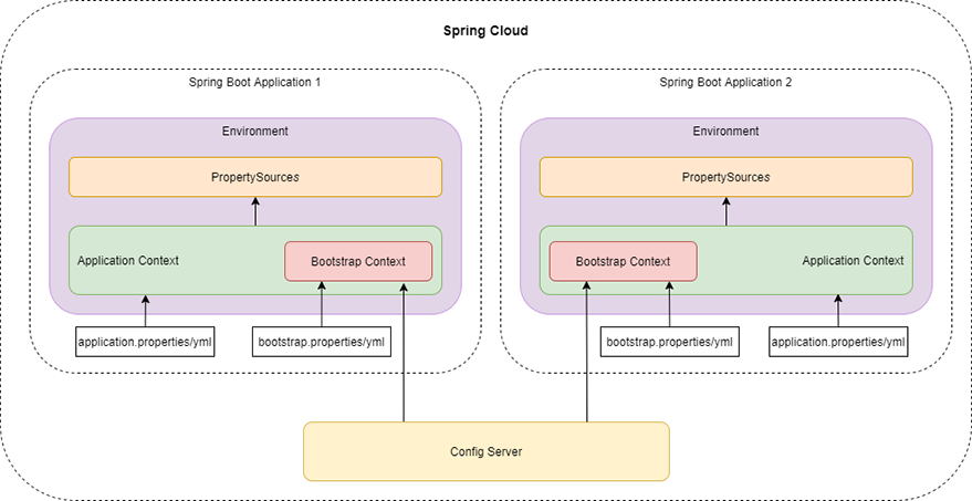 Bootstrap Context