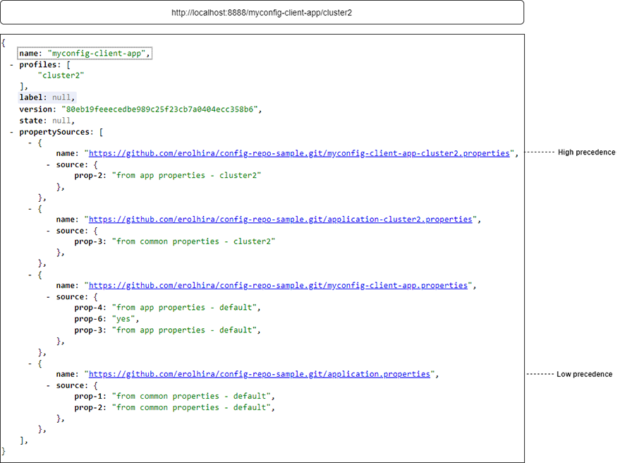 Config Server Request & Response