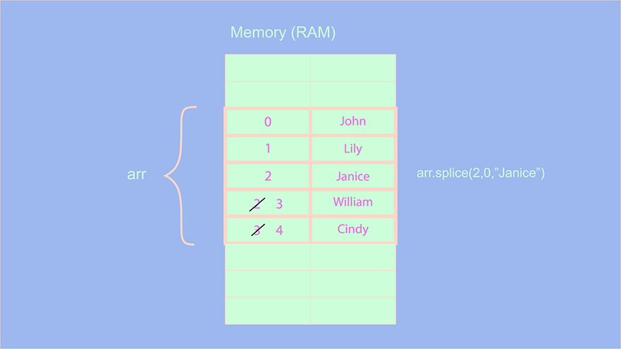 Splice operation on arrays