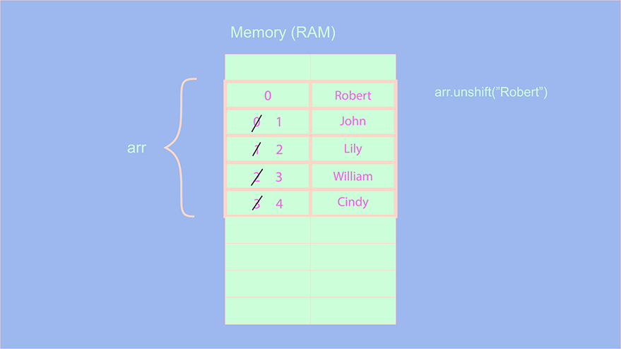 Unshift operation on arrays Unshift operation on arrays