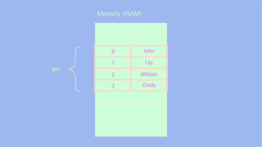 How arrays get stored in the memory