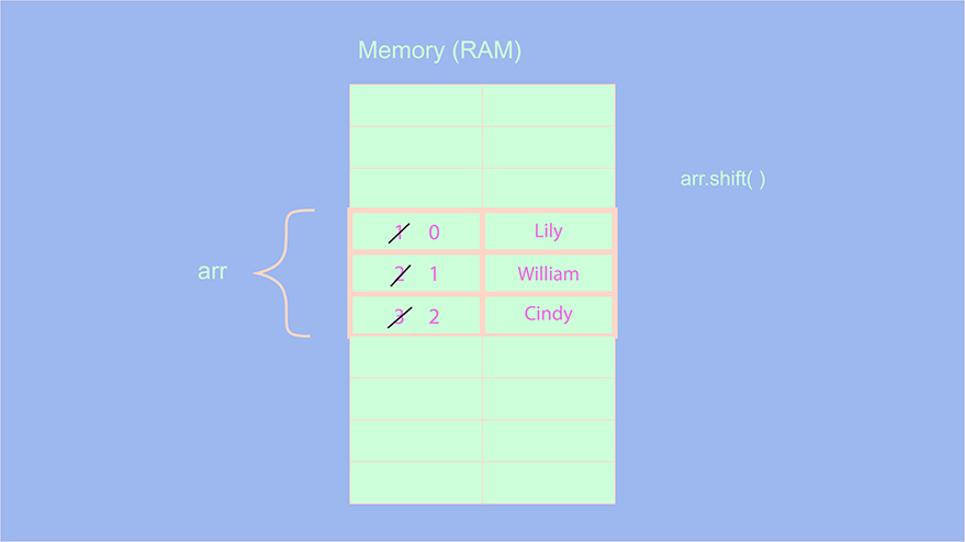 shift( ) operation on arrays