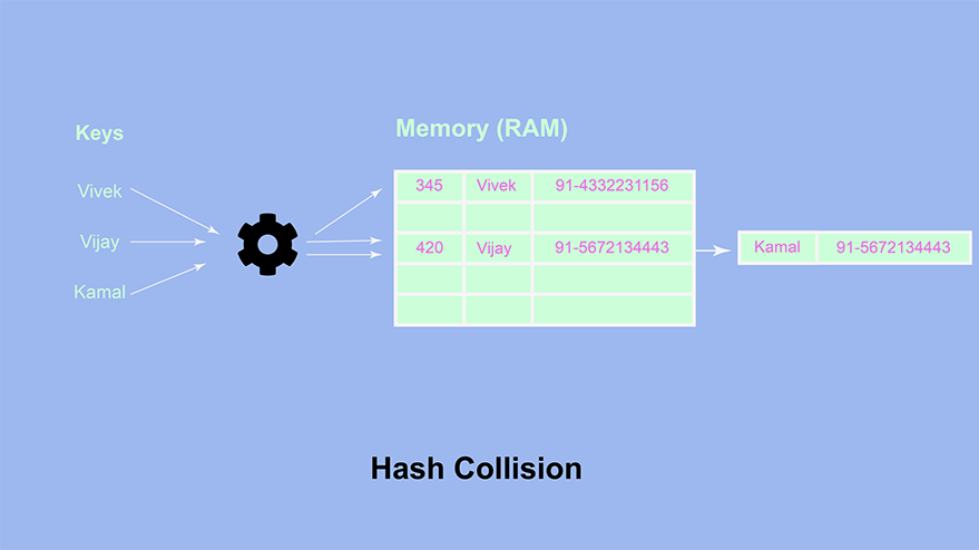 Hash Collisions in Memory Hash Collisions in Memory
