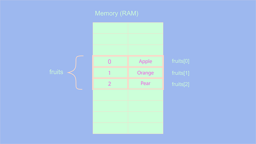 Lookup operation on arrays