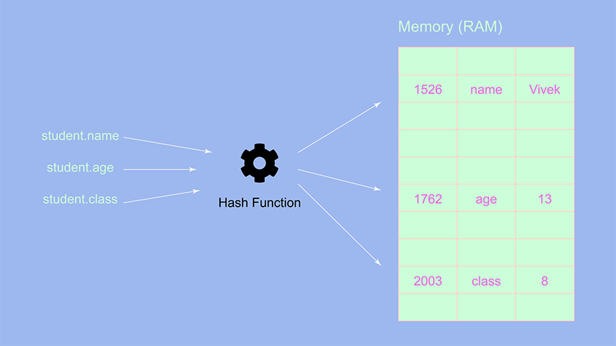 How objects get stored in the memory