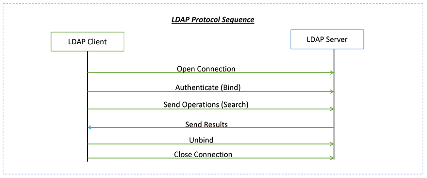 LDAP protocol sequence example LDAP protocol sequence example