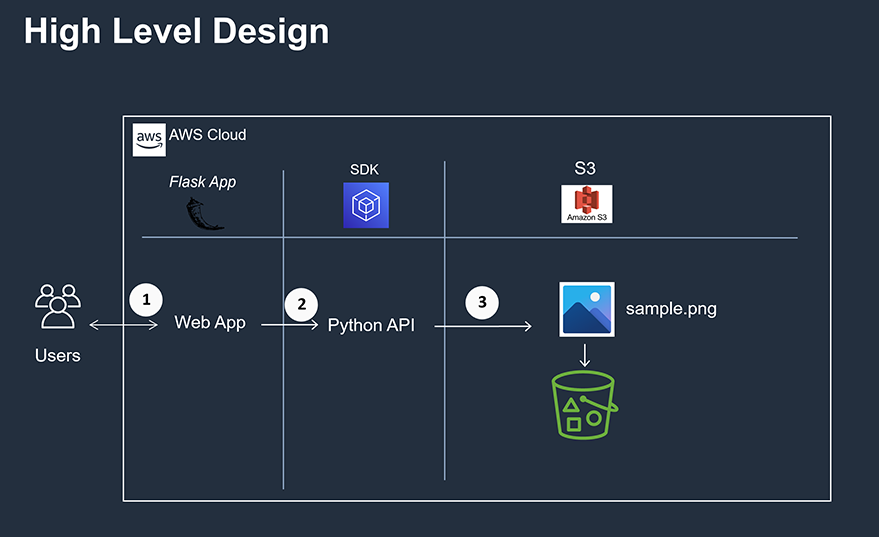 Uploading Files To Amazon S3 With Flask Form Design Uploading Files To Amazon S3 With Flask Form Design