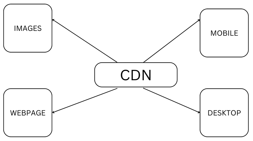 CDN Schema CDN Schema
