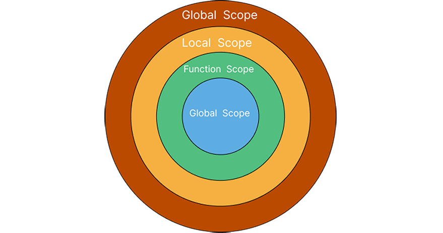 JavaScript Scoping JavaScript Scoping