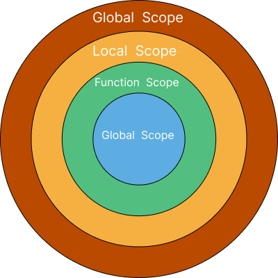 JavaScript scoping