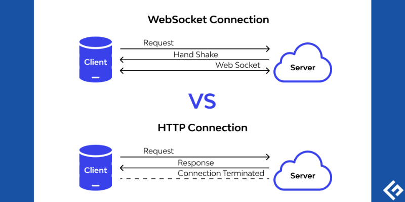 Schematic diagram showing how the client and server communicates and how it differs from regular http connection Schematic diagram showing how the client and server communicates and how it differs from regular http connection