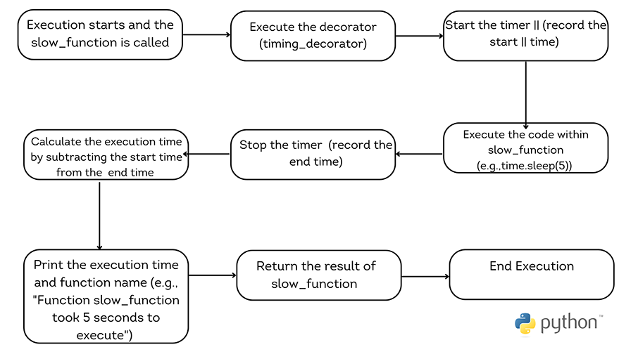 Schematic diagram representing how the function decorator example executes Schematic diagram representing how the function decorator example executes