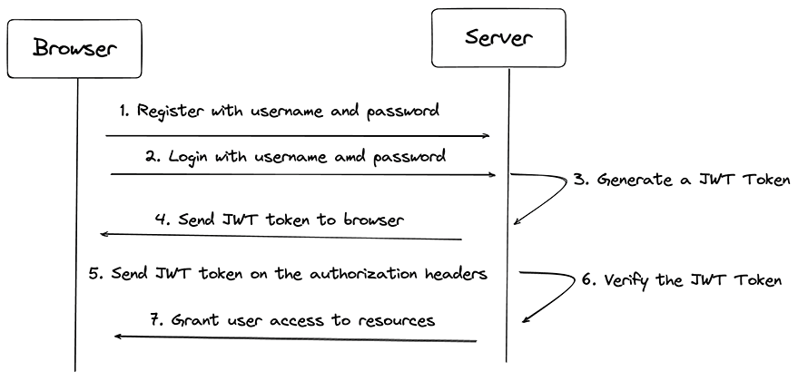 Diagram of how JWT Authentication works Diagram of how JWT Authentication works