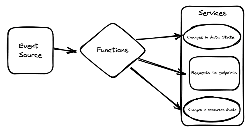 High-level overview of how AWS Lambda works High-level overview of how AWS Lambda works