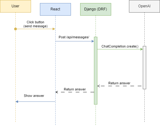 Diagram of interaction sequence of application layers Diagram of interaction sequence of application layers