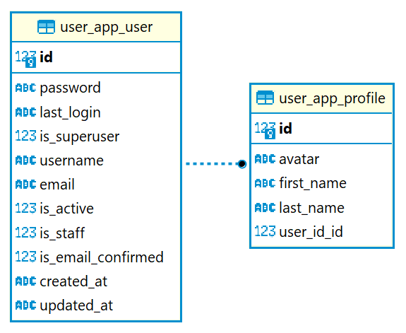 User's Model