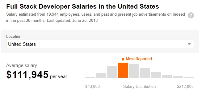Full Stask Developer Salaries in the United States