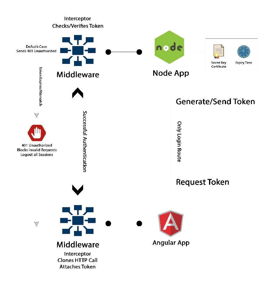 Why use JSON Web Tokens?