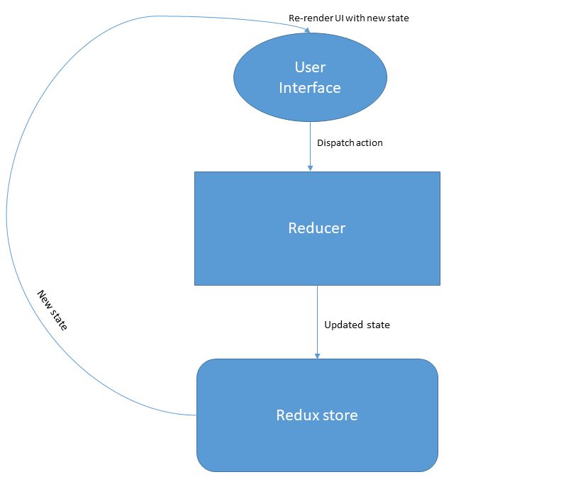 Redux flow
