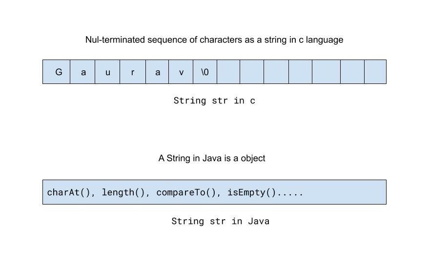 Showing String in C and Java